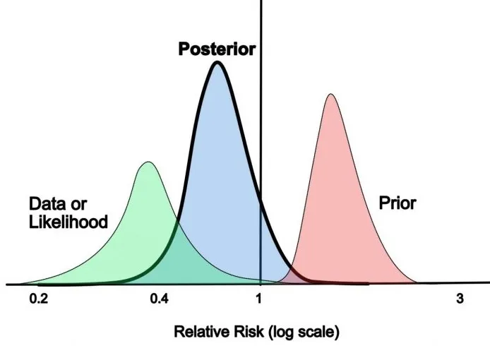 Bayesian figure